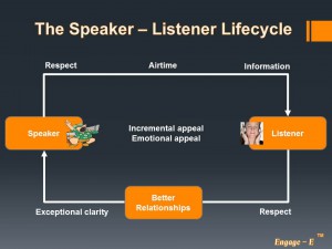 The Speaker Listener Lifecycle