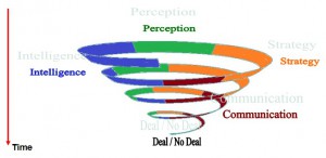 Evolution Of The Negotiation Phases In Time