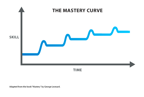 Mastery Curve