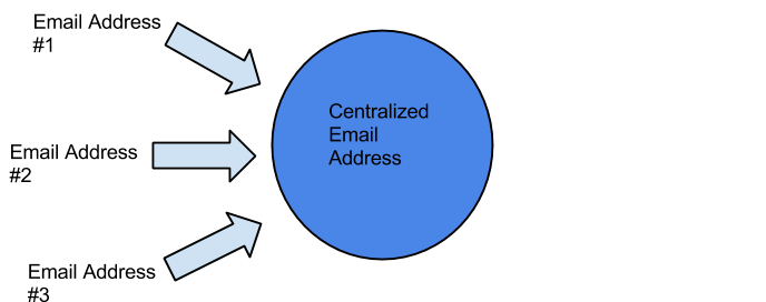 centralized email
